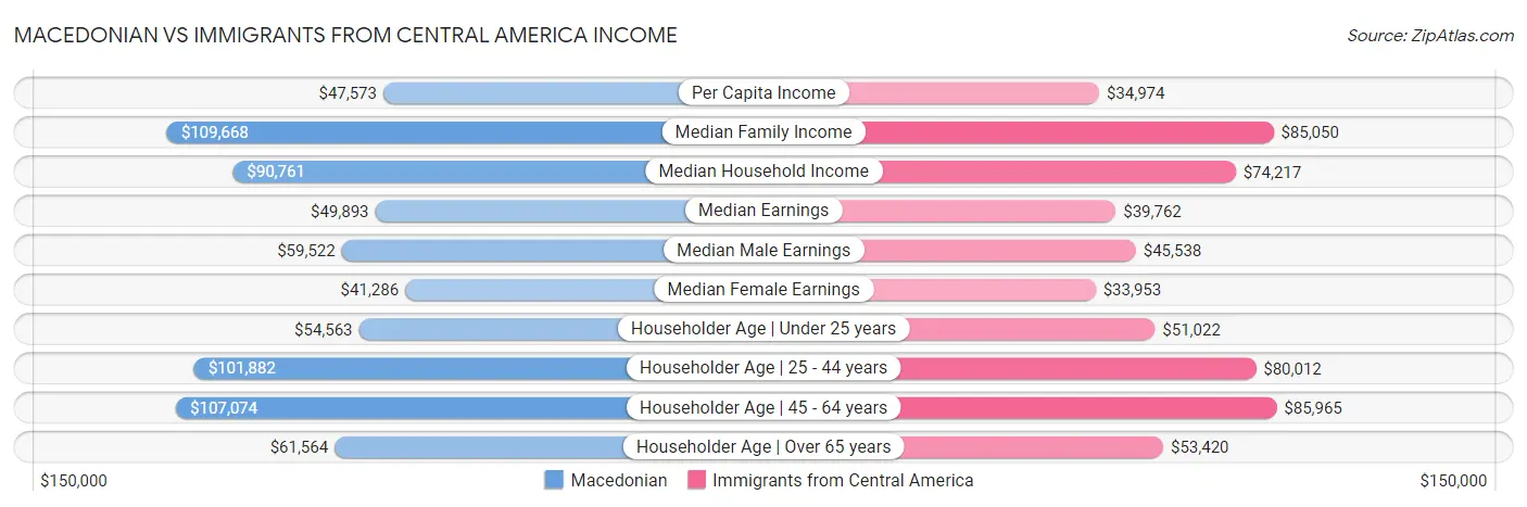 Macedonian vs Immigrants from Central America Income