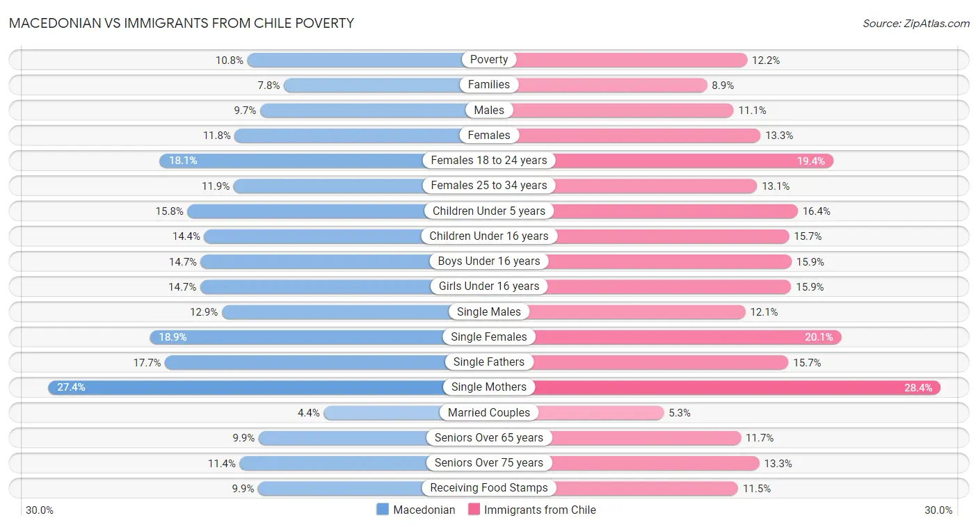 Macedonian vs Immigrants from Chile Poverty