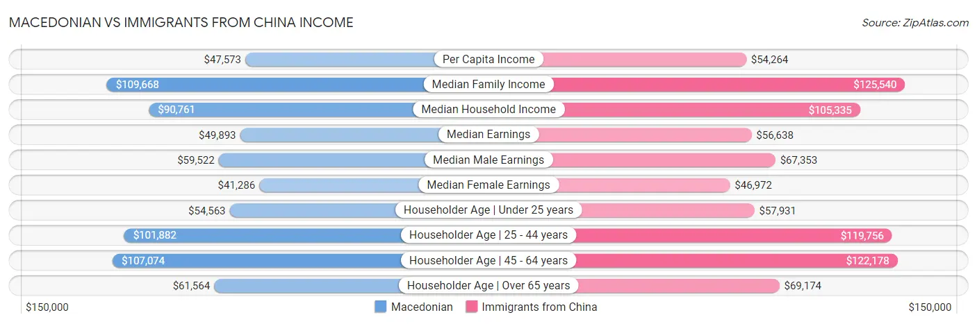 Macedonian vs Immigrants from China Income