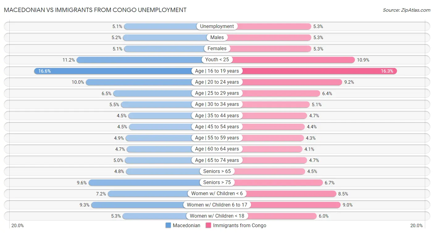 Macedonian vs Immigrants from Congo Unemployment