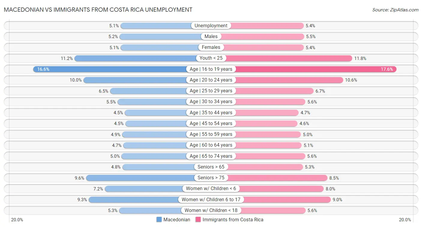 Macedonian vs Immigrants from Costa Rica Unemployment