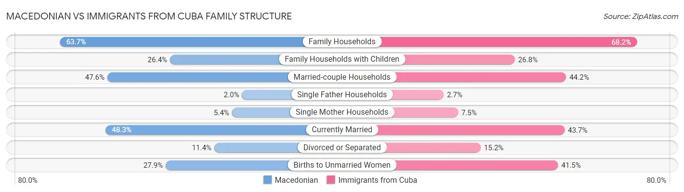 Macedonian vs Immigrants from Cuba Family Structure