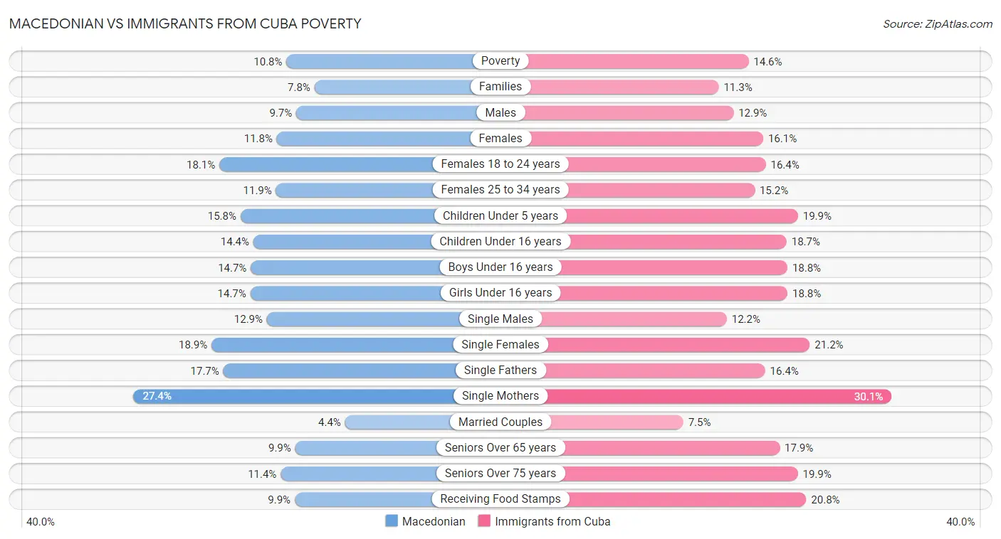 Macedonian vs Immigrants from Cuba Poverty
