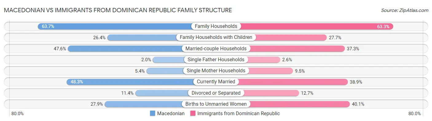 Macedonian vs Immigrants from Dominican Republic Family Structure