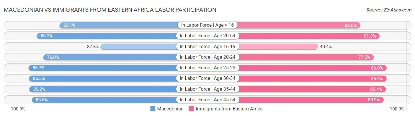 Macedonian vs Immigrants from Eastern Africa Labor Participation
