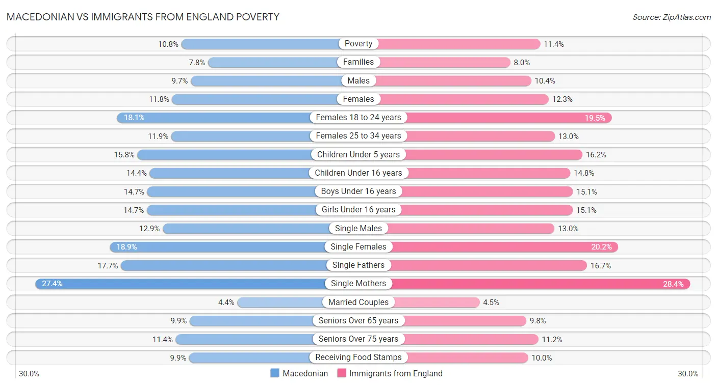 Macedonian vs Immigrants from England Poverty