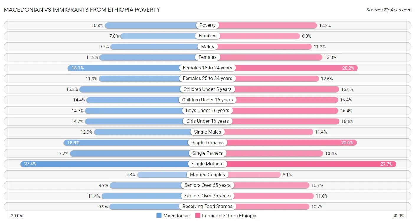 Macedonian vs Immigrants from Ethiopia Poverty