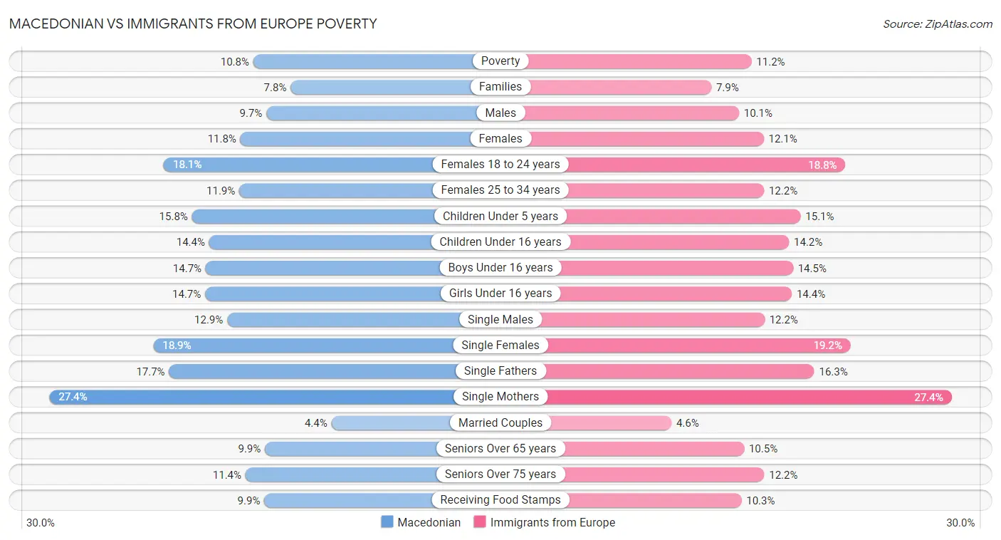 Macedonian vs Immigrants from Europe Poverty