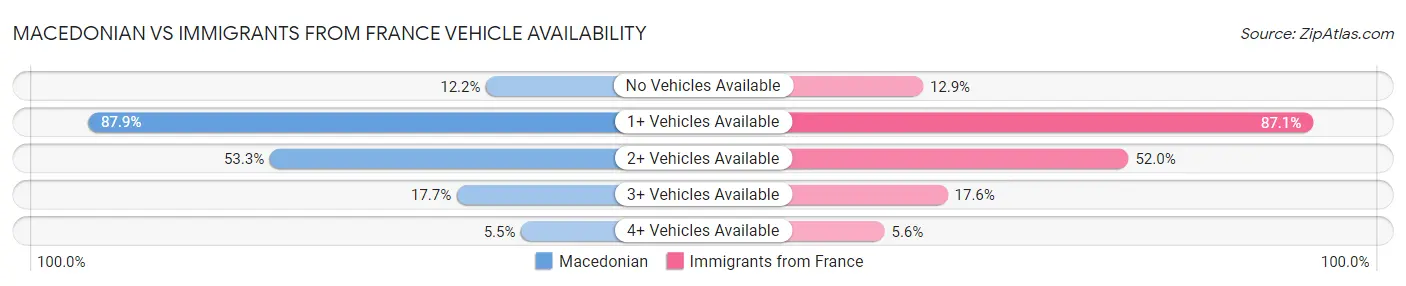 Macedonian vs Immigrants from France Vehicle Availability