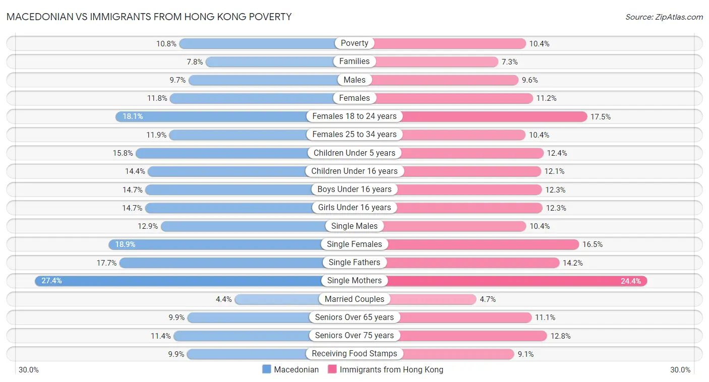 Macedonian vs Immigrants from Hong Kong Poverty