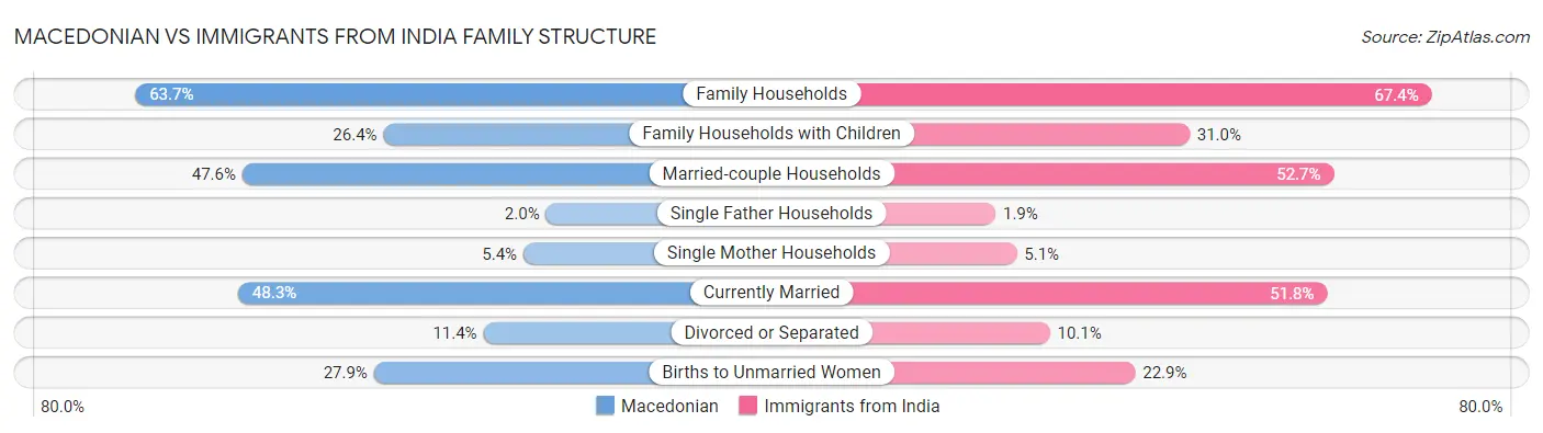 Macedonian vs Immigrants from India Family Structure