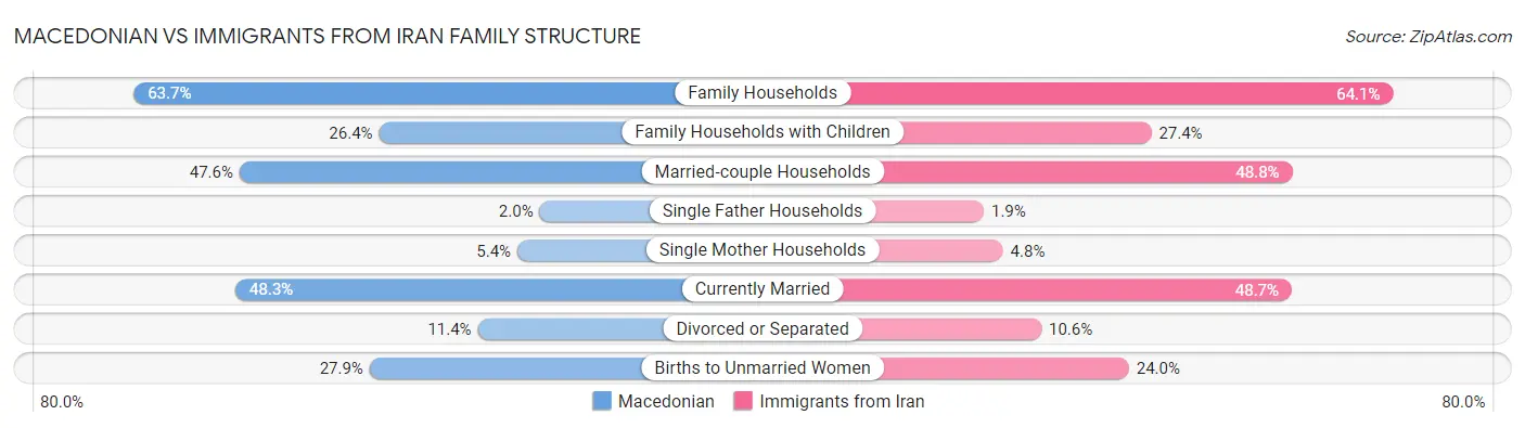 Macedonian vs Immigrants from Iran Family Structure