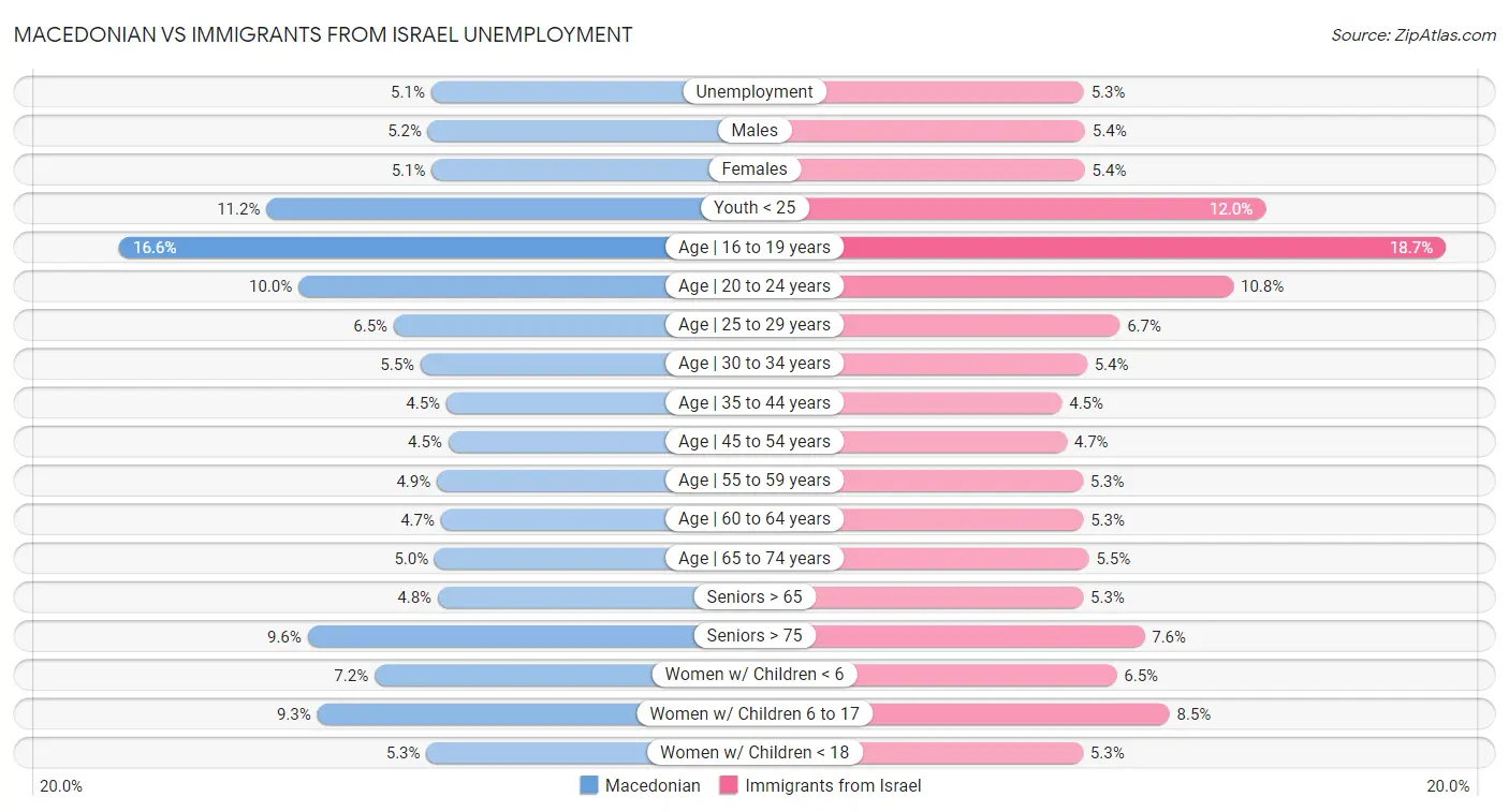 Macedonian vs Immigrants from Israel Unemployment