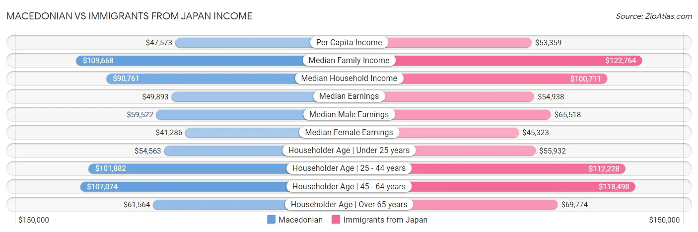 Macedonian vs Immigrants from Japan Income