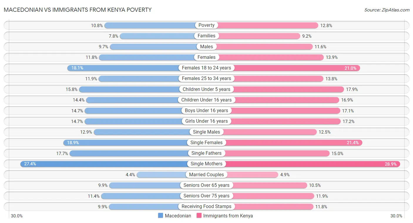 Macedonian vs Immigrants from Kenya Poverty