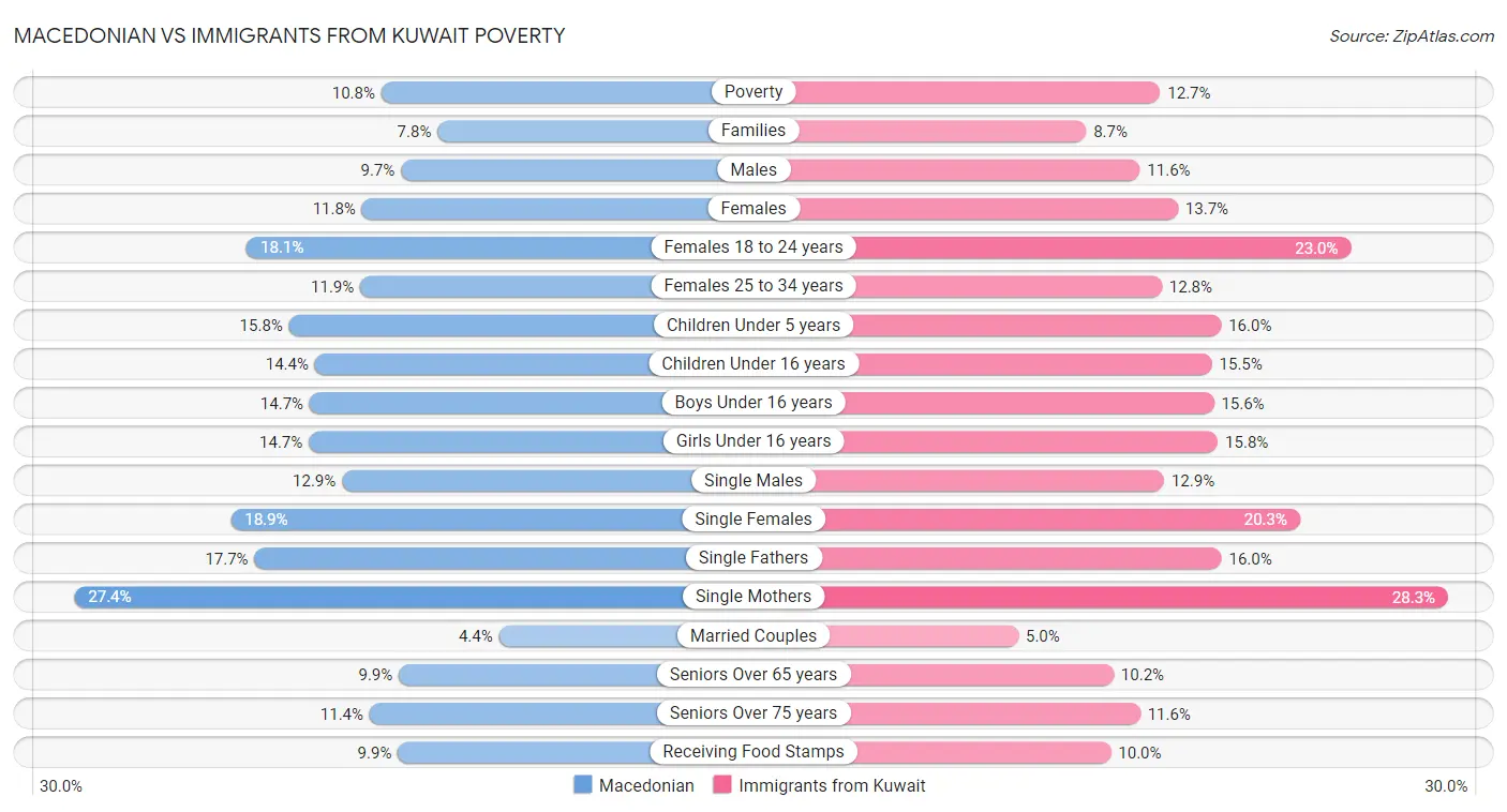 Macedonian vs Immigrants from Kuwait Poverty