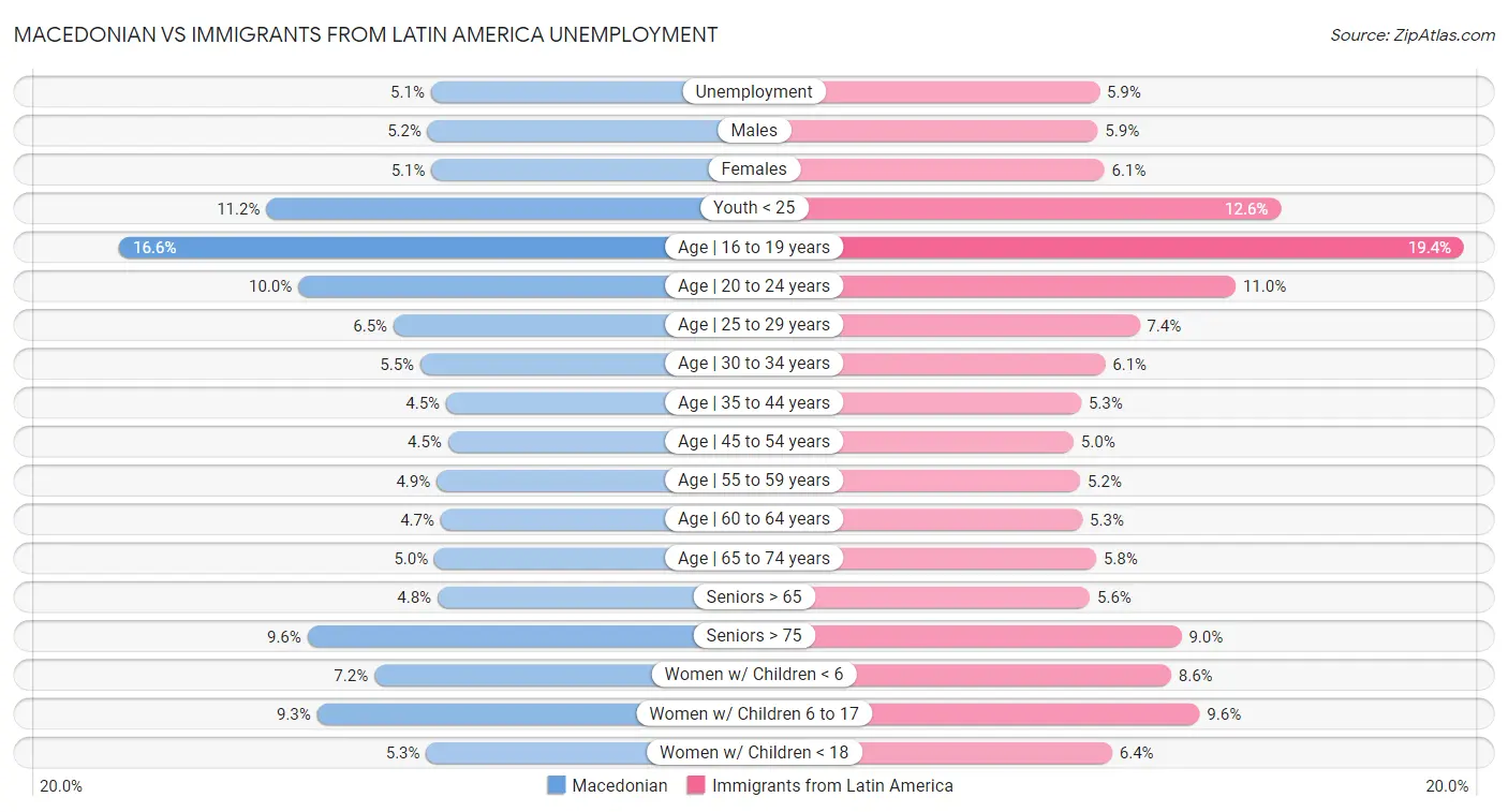 Macedonian vs Immigrants from Latin America Unemployment