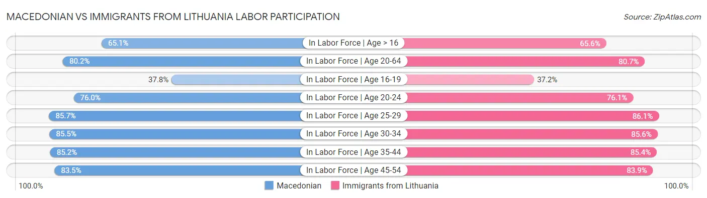 Macedonian vs Immigrants from Lithuania Labor Participation