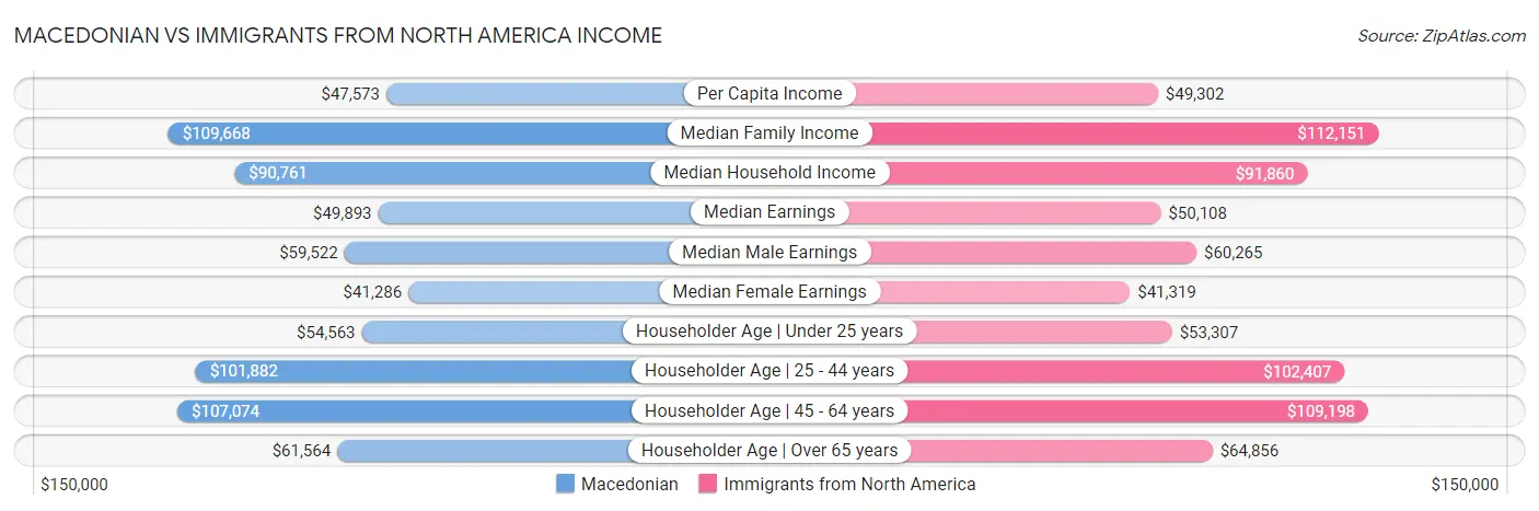 Macedonian vs Immigrants from North America Income