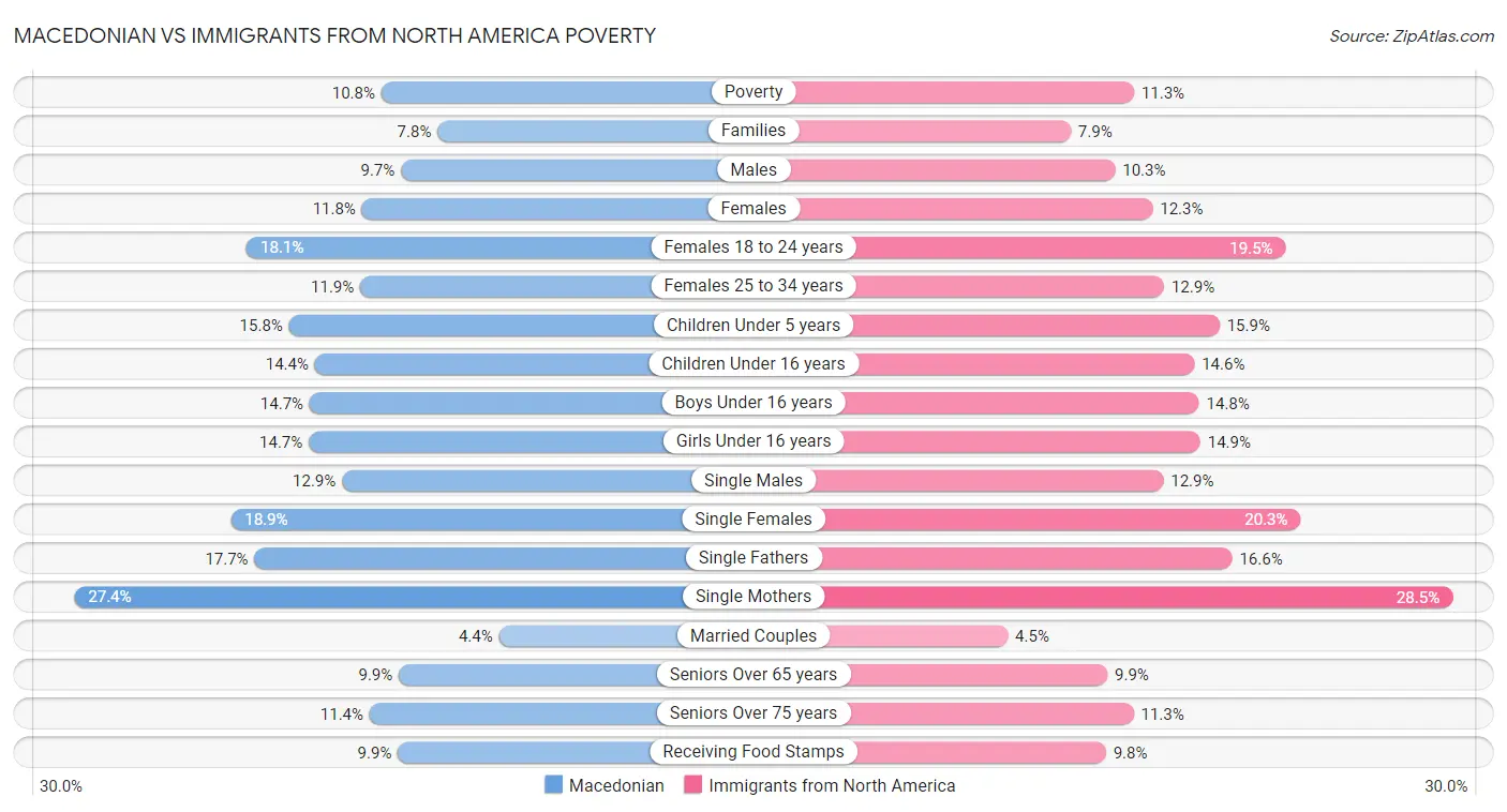 Macedonian vs Immigrants from North America Poverty