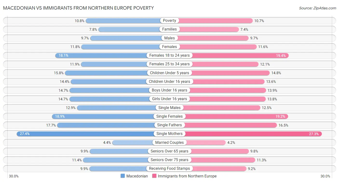 Macedonian vs Immigrants from Northern Europe Poverty