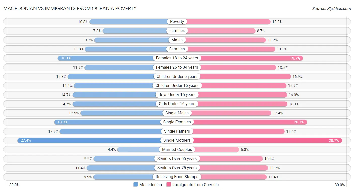 Macedonian vs Immigrants from Oceania Poverty
