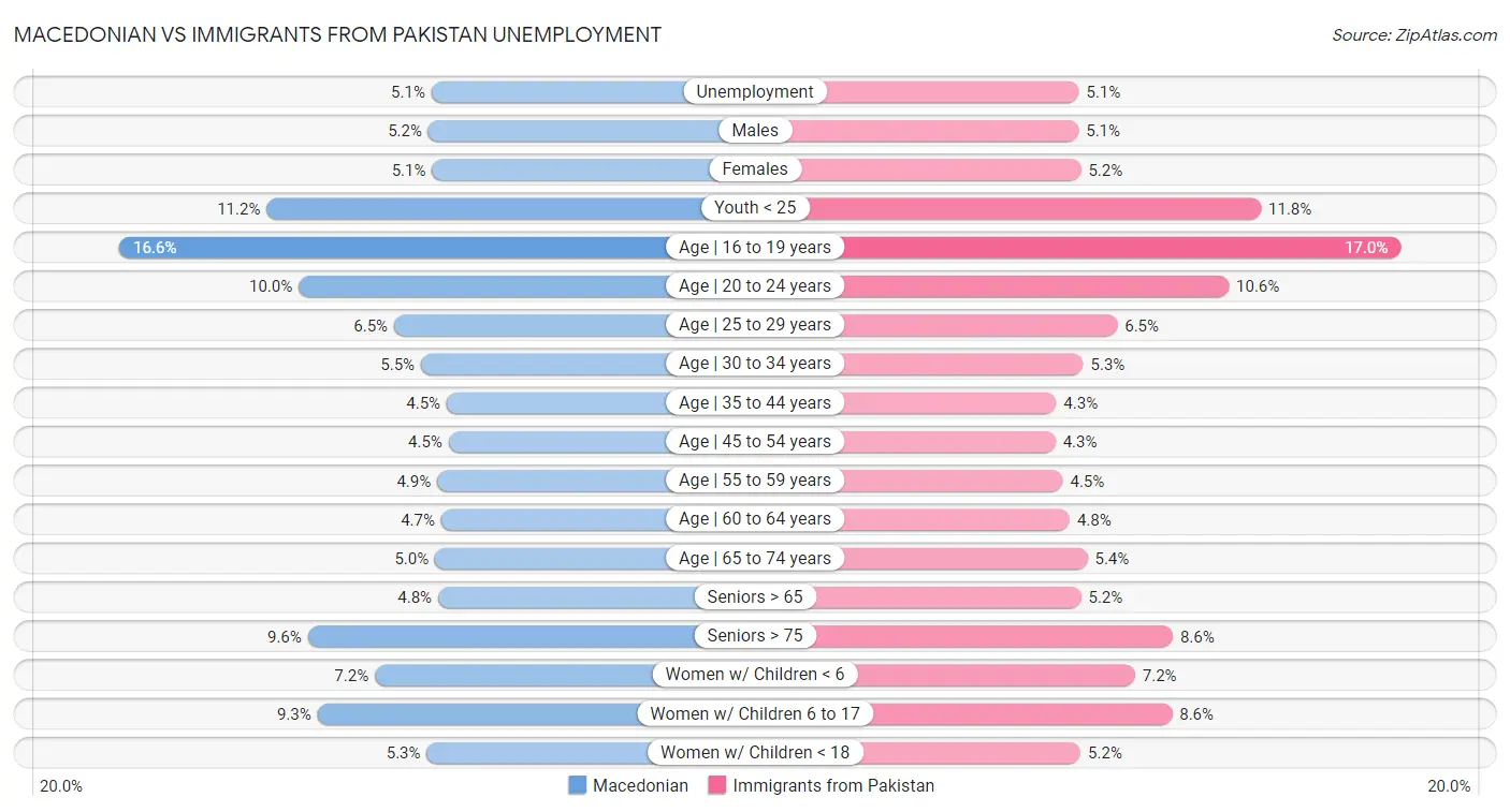 Macedonian vs Immigrants from Pakistan Unemployment