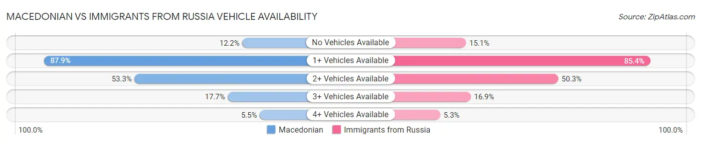 Macedonian vs Immigrants from Russia Vehicle Availability