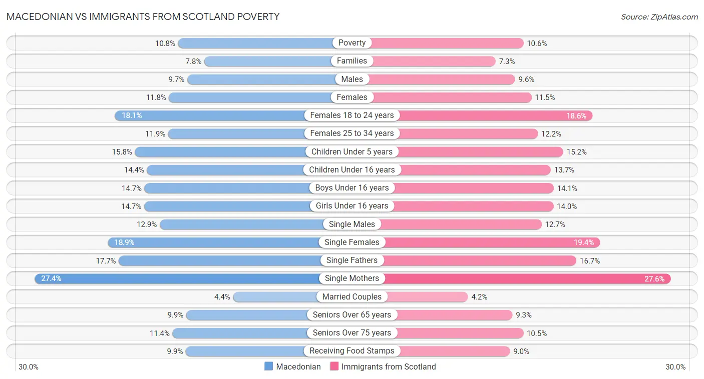 Macedonian vs Immigrants from Scotland Poverty