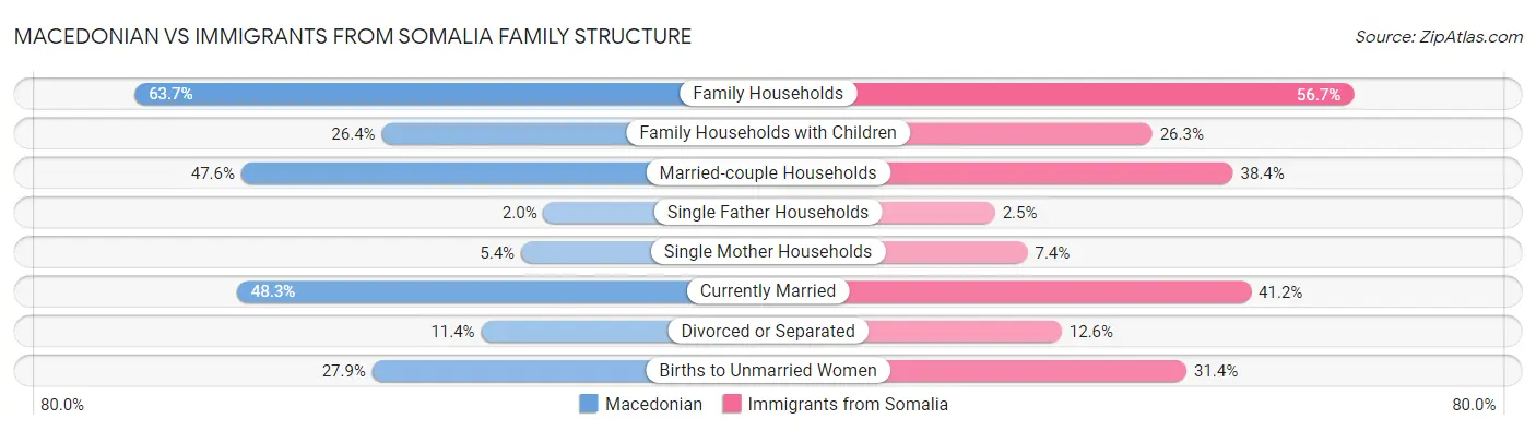 Macedonian vs Immigrants from Somalia Family Structure