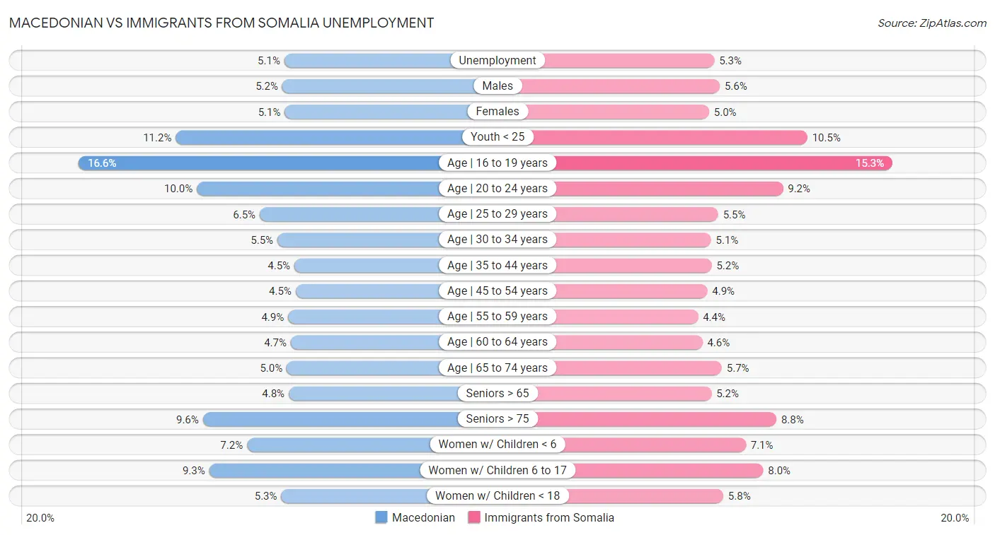 Macedonian vs Immigrants from Somalia Unemployment
