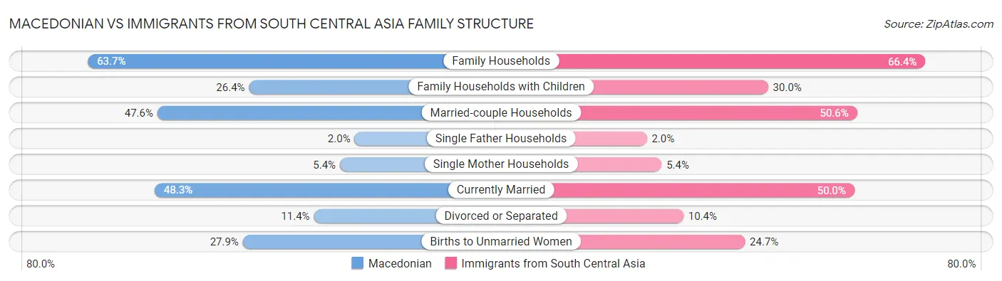 Macedonian vs Immigrants from South Central Asia Family Structure