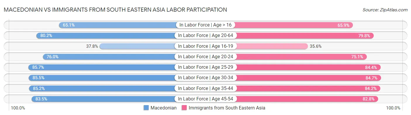 Macedonian vs Immigrants from South Eastern Asia Labor Participation