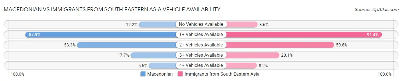 Macedonian vs Immigrants from South Eastern Asia Vehicle Availability