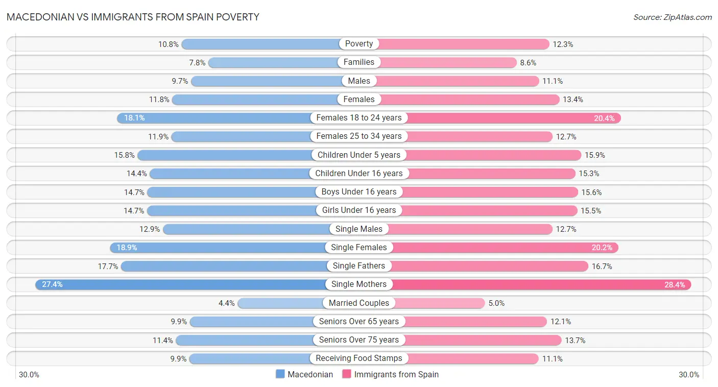 Macedonian vs Immigrants from Spain Poverty