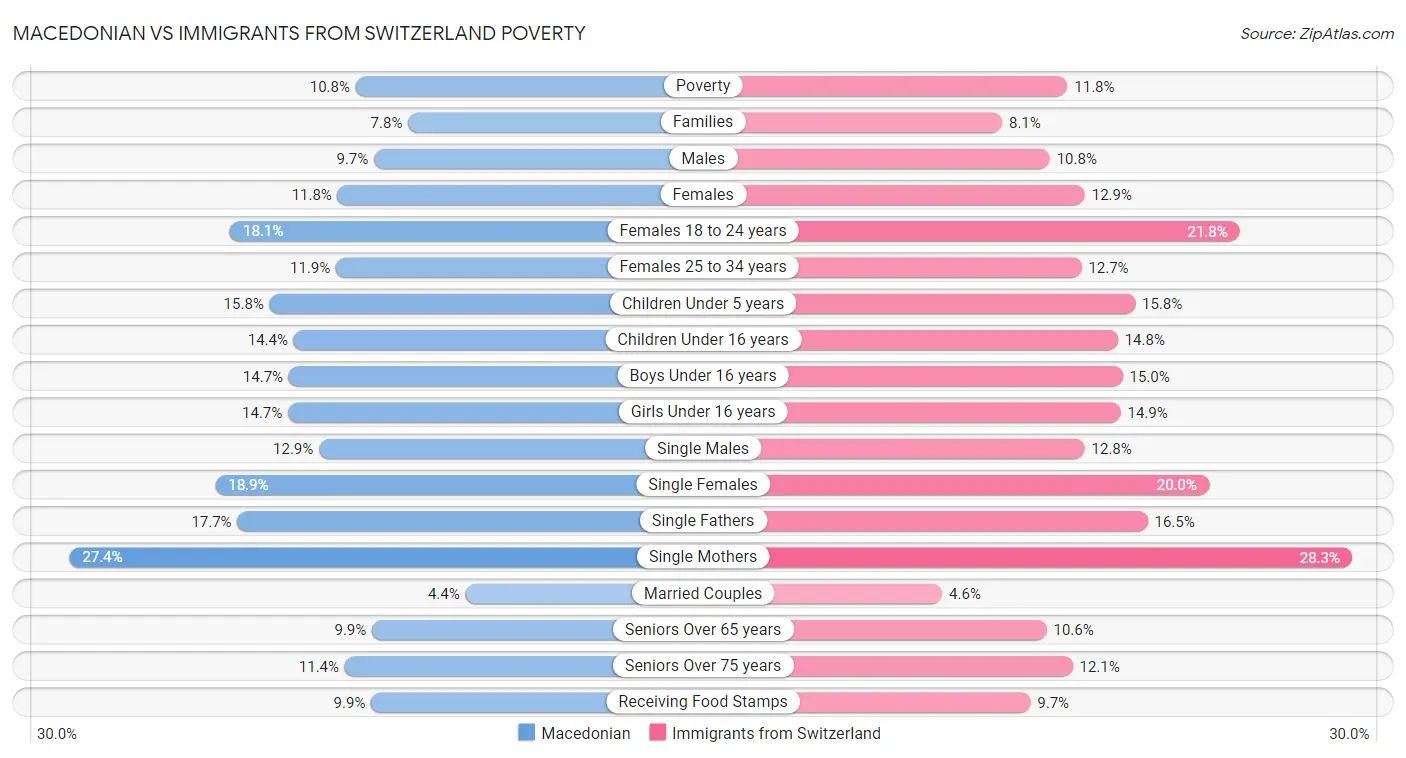 Macedonian vs Immigrants from Switzerland Poverty