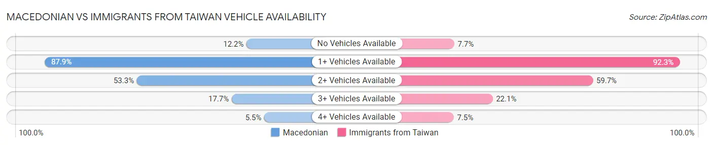Macedonian vs Immigrants from Taiwan Vehicle Availability