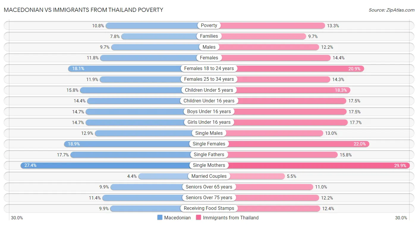 Macedonian vs Immigrants from Thailand Poverty