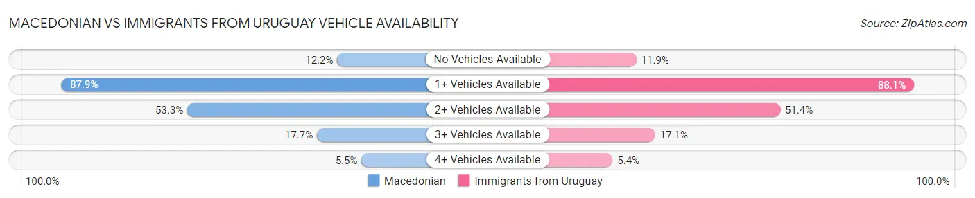 Macedonian vs Immigrants from Uruguay Vehicle Availability