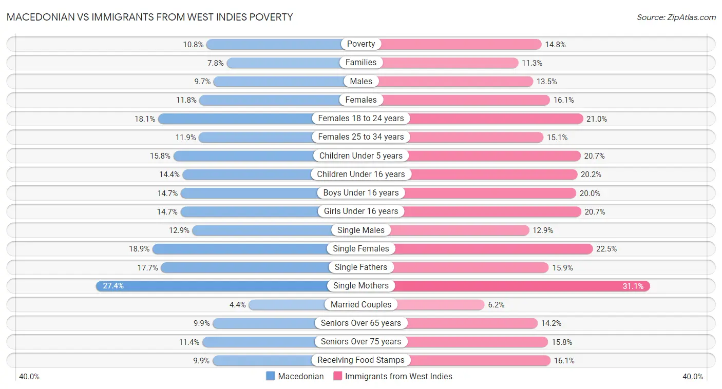 Macedonian vs Immigrants from West Indies Poverty