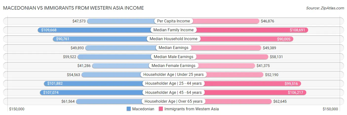 Macedonian vs Immigrants from Western Asia Income