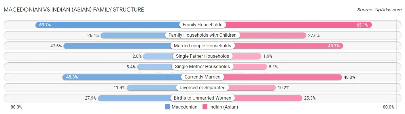 Macedonian vs Indian (Asian) Family Structure