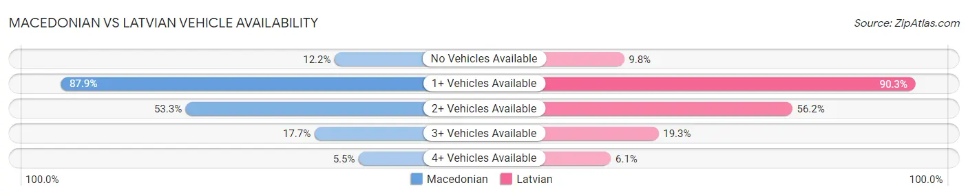 Macedonian vs Latvian Vehicle Availability