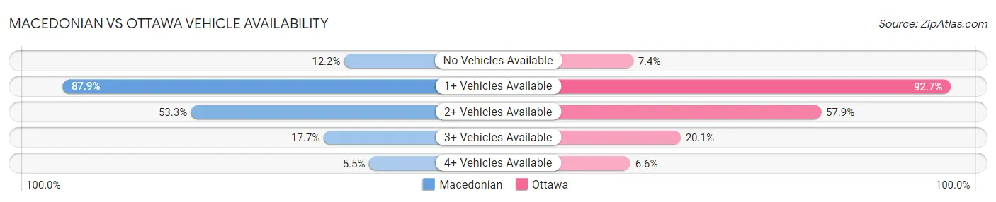 Macedonian vs Ottawa Vehicle Availability