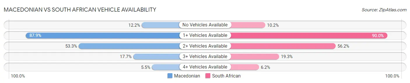 Macedonian vs South African Vehicle Availability