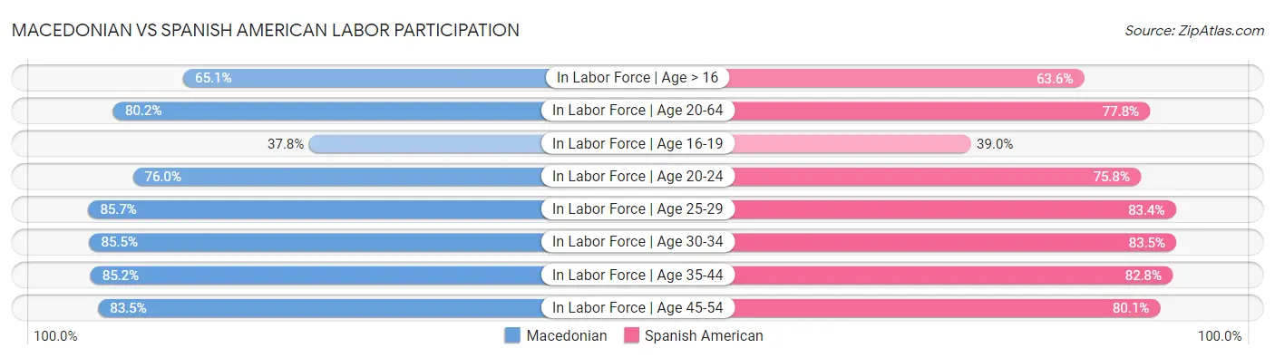 Macedonian vs Spanish American Labor Participation