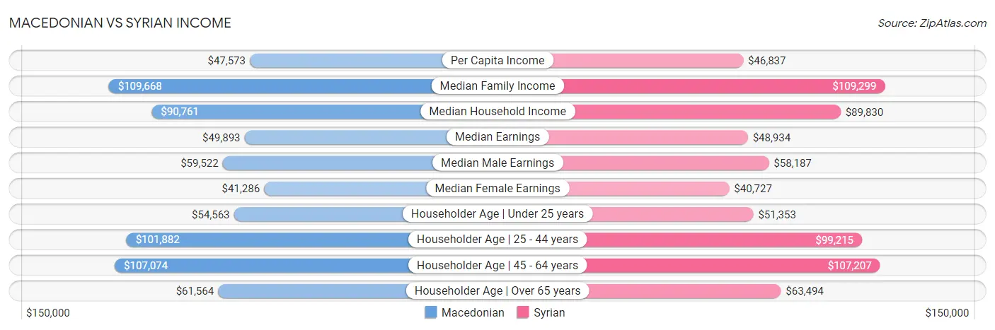 Macedonian vs Syrian Income