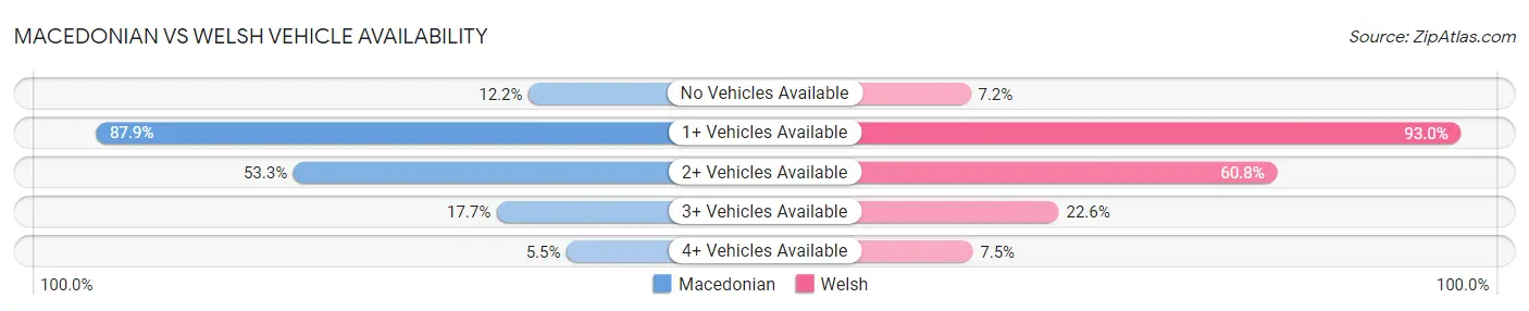 Macedonian vs Welsh Vehicle Availability