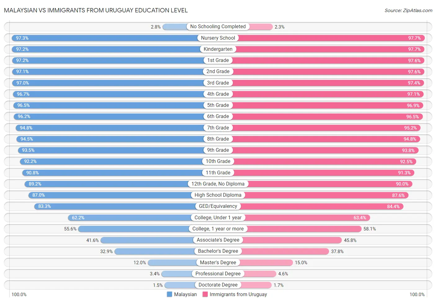 Malaysian vs Immigrants from Uruguay Education Level