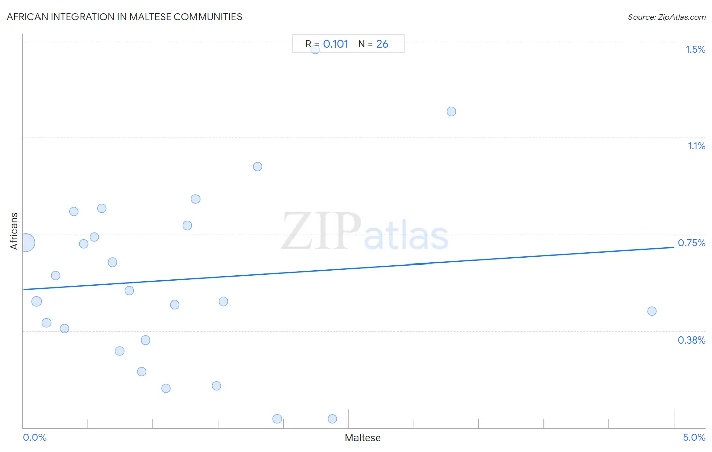 Maltese Integration in African Communities